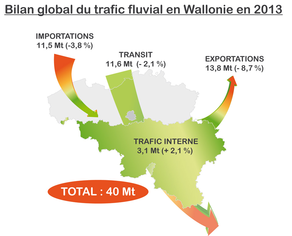 Bilan global du trafic fluvial en Wallonie en 2013