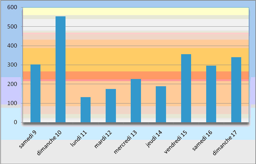 bbs 2008 graphique de frequentation