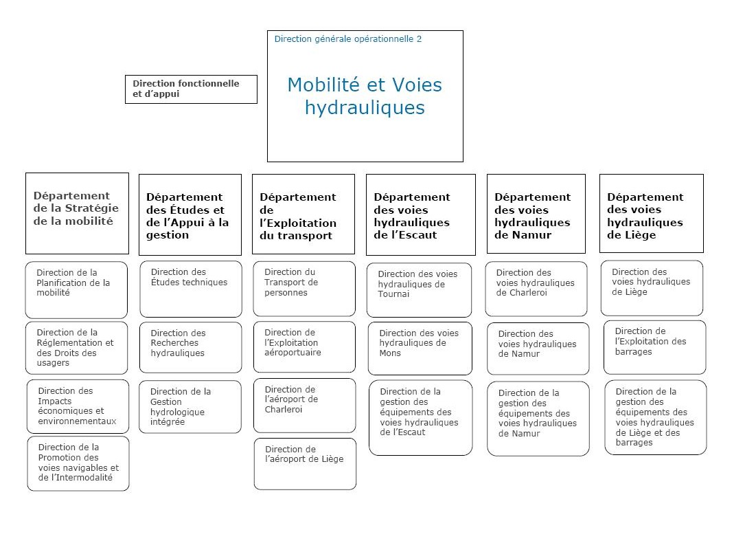 Organigramme de la DGO2 Mobilité et Voies hydrauliques